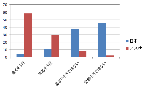 日米の高校生へのアンケート結果のグラフ